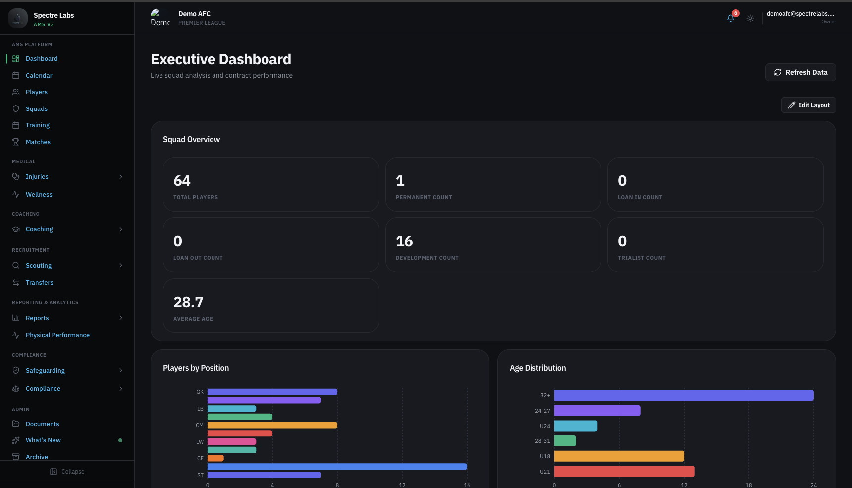 Spectre Labs AMS — executive dashboard